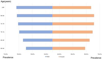 Prevalence and pattern of multimorbidity in China: a cross-sectional study of 224,142 adults over 60 years old